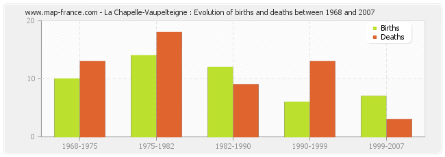 La Chapelle-Vaupelteigne : Evolution of births and deaths between 1968 and 2007